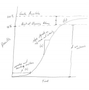 Results Curve